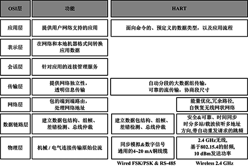 HART通信協議架構 HART通信協議架構