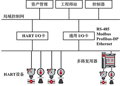 HART設備信息向上位控制系統傳送 HART設備信息向上位控制系統傳送