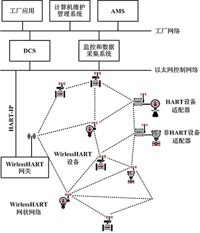 WirelessHART系統結構 WirelessHART系統結構