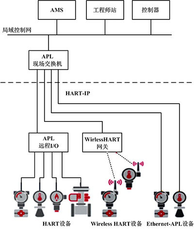 HART-IP為基礎的Ethernet-APL系統結構 HART-IP為基礎的Ethernet-APL系統結構