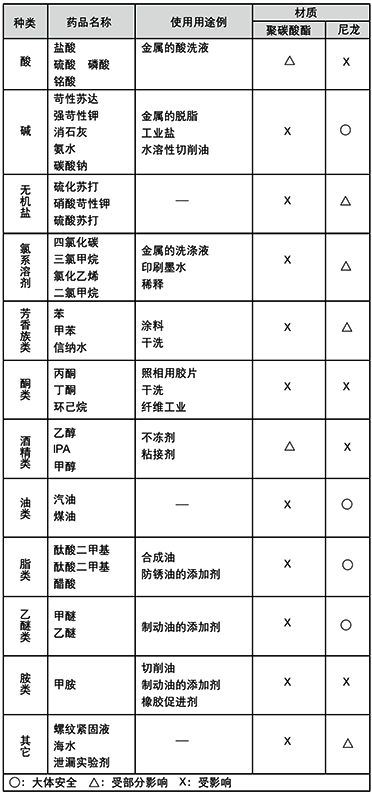不同介質對聚碳酸酯和尼龍的影響 不同介質對聚碳酸酯和尼龍的影響