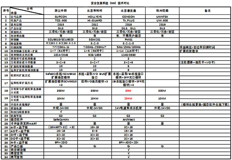 SIS系統技術對比 SIS系統技術對比