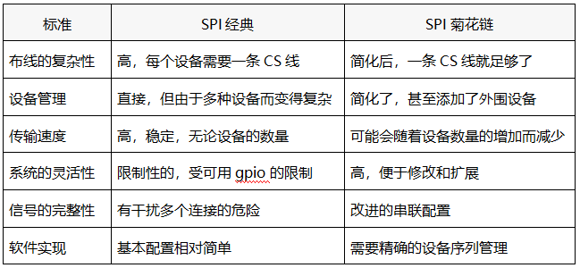經典SPI與菊花鏈的對照表 經典SPI與菊花鏈的對照表