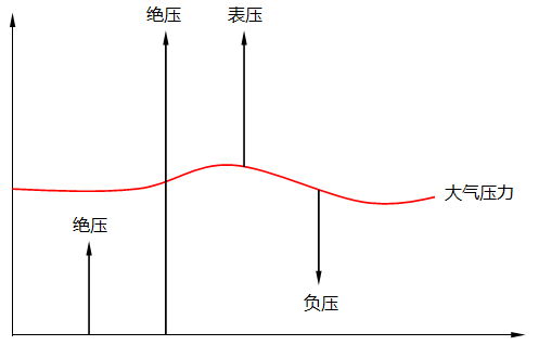 表壓、絕壓和負壓關系示意圖
