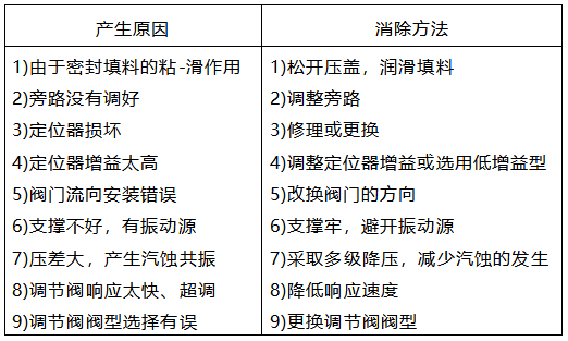 調節閥共振產生的原因及處理措施 調節閥共振產生的原因及處理措施