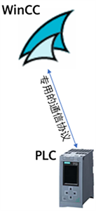 WinCC通過專用的通信協議與PLC通信 WinCC通過專用的通信協議與PLC通信