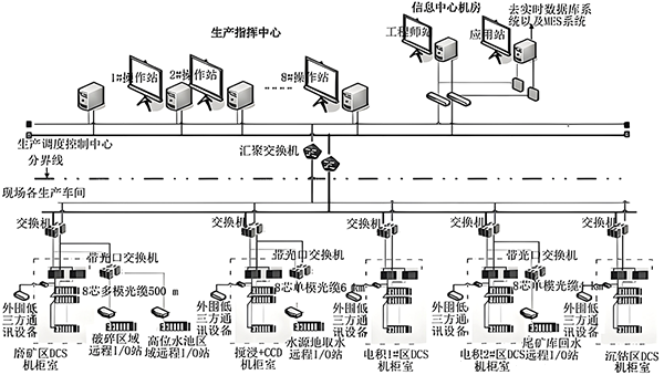 現場總線 現場總線