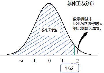 總體正態(tài)分布 總體正態(tài)分布