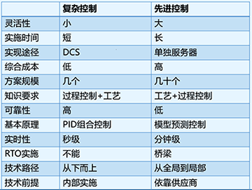 PID和APC的區別和聯系 PID和APC的區別和聯系