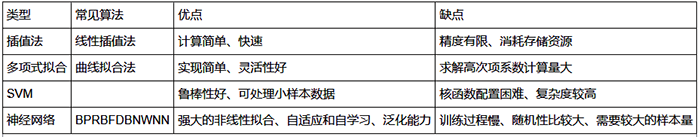 壓力變送器各類軟件溫度補(bǔ)償算法的性能比較 壓力變送器各類軟件溫度補(bǔ)償算法的性能比較