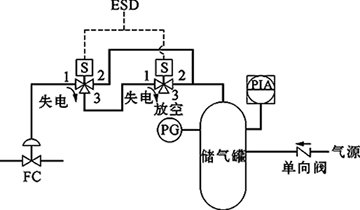 切斷閥FC、雙電磁閥、失電聯鎖FC關閉