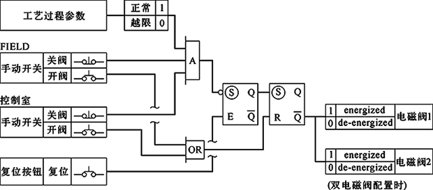 單/雙電磁閥、失電聯鎖，FC關閉