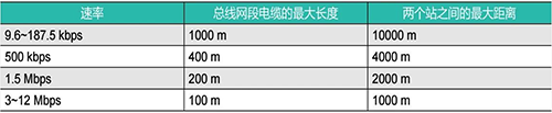 西門子Profibus通信最遠距離(使用標準Profibus電纜) 西門子Profibus通信最遠距離(使用標準Profibus電纜)