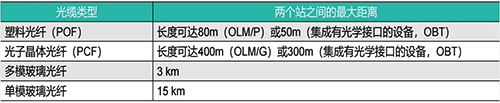 西門子Profibus通信最遠距離(使用光纖) 西門子Profibus通信最遠距離(使用光纖)