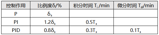 4:1衰減曲線法調(diào)節(jié)器參數(shù)計(jì)算表