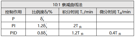 10:1衰減曲線法調(diào)節(jié)器參數(shù)計(jì)算表