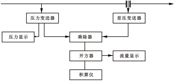 用電動儀表組成的蒸汽流量壓力補償系統 用電動儀表組成的蒸汽流量壓力補償系統