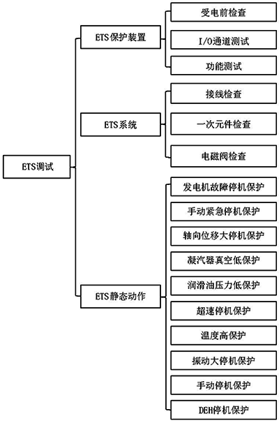 汽輪機(jī)ETS調(diào)試工作范圍 汽輪機(jī)ETS調(diào)試工作范圍
