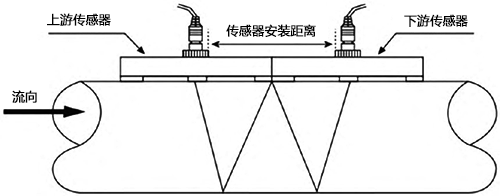 壁掛式超聲波流量計(jì)W字安裝法