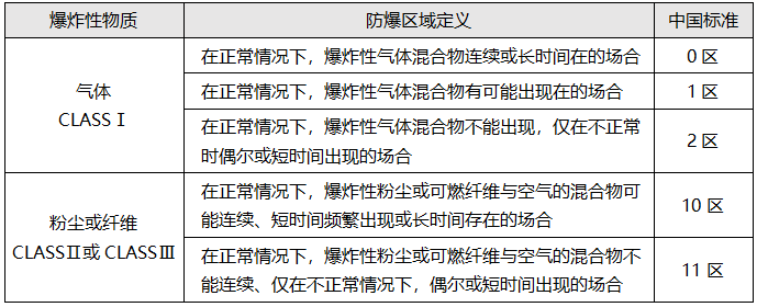 爆炸危險(xiǎn)場(chǎng)所區(qū)域的劃分