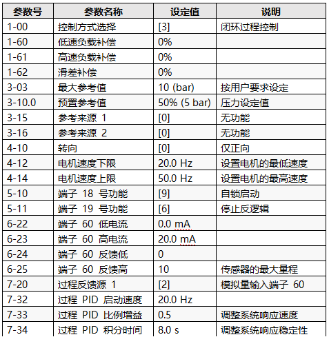 實現(xiàn)恒壓供水和休眠功能的主要參數(shù)設置 實現(xiàn)恒壓供水和休眠功能的主要參數(shù)設置