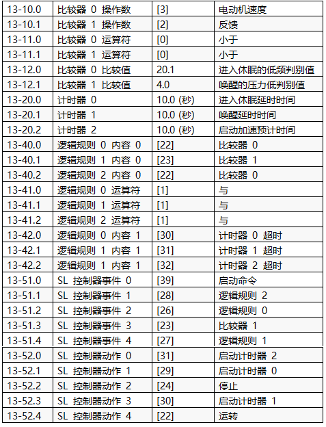 實現(xiàn)恒壓供水和休眠功能的主要參數(shù)設置 實現(xiàn)恒壓供水和休眠功能的主要參數(shù)設置