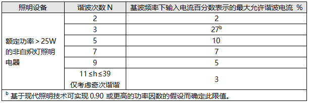 C類設備的限值