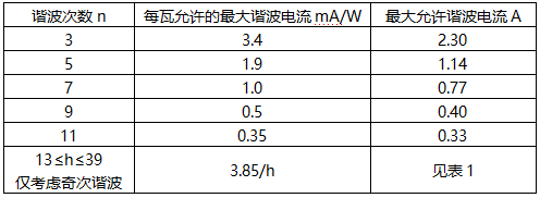 D類設備的限值