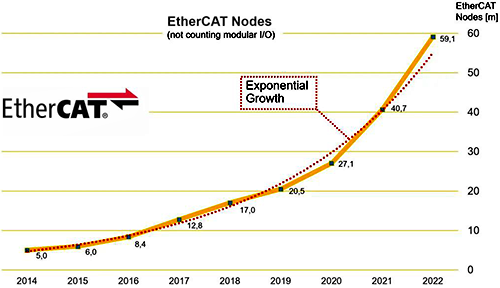 近9年來EtherCAT節點數量增長情況 近9年來EtherCAT節點數量增長情況
