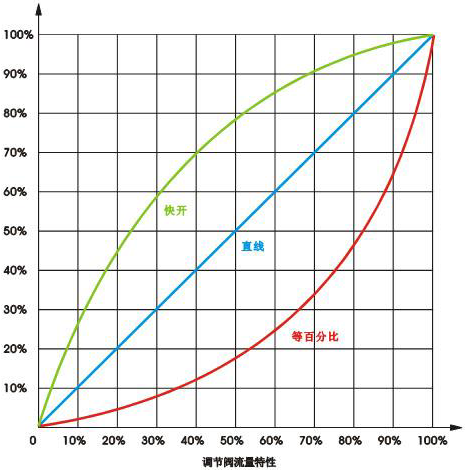 調節閥流量特性 調節閥流量特性