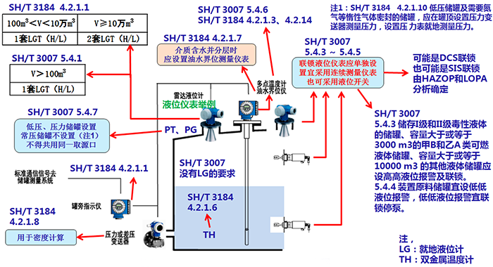 計量級常壓和低壓儲罐儀表配置示意圖 計量級常壓和低壓儲罐儀表配置示意圖