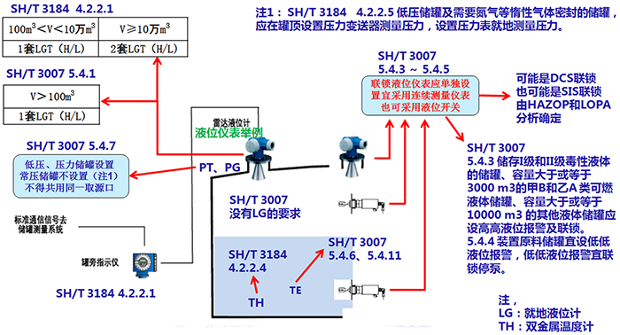 非計量級常壓和低壓儲罐儀表配置示意圖 非計量級常壓和低壓儲罐儀表配置示意圖