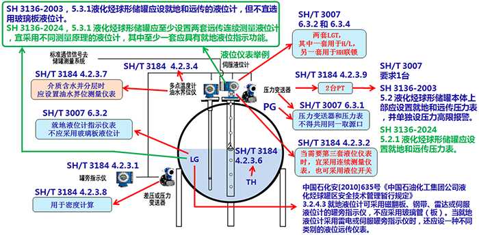 計量級壓力儲罐儀表配置示意圖 計量級壓力儲罐儀表配置示意圖