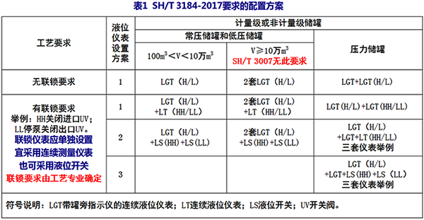 SH/T 3184-2017要求的儲罐儀表配置 SH/T 3184-2017要求的儲罐儀表配置