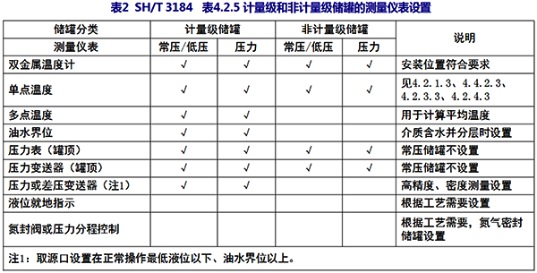 SH/T3184 表4.2.5計量級和非計量級儲罐的測量儀表設置 SH/T3184 表4.2.5計量級和非計量級儲罐的測量儀表設置