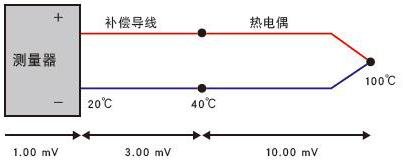 正常熱電偶測量的狀態 正常熱電偶測量的狀態