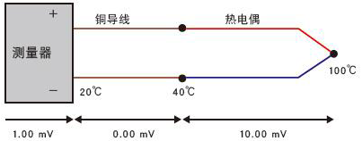 銅導線代替補償導線使用 銅導線代替補償導線使用
