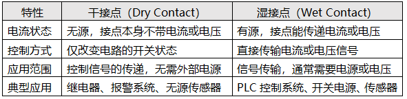干接點(diǎn)和濕接點(diǎn)的對(duì)比 干接點(diǎn)和濕接點(diǎn)的對(duì)比