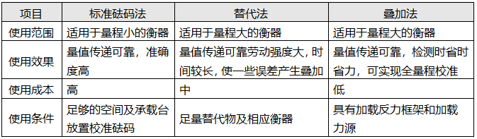電子料斗秤校準(zhǔn)方法匯總 電子料斗秤校準(zhǔn)方法匯總