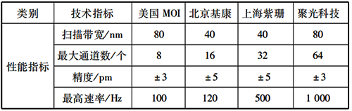 光纖光柵解調(diào)儀主機(jī)核心參數(shù)對比