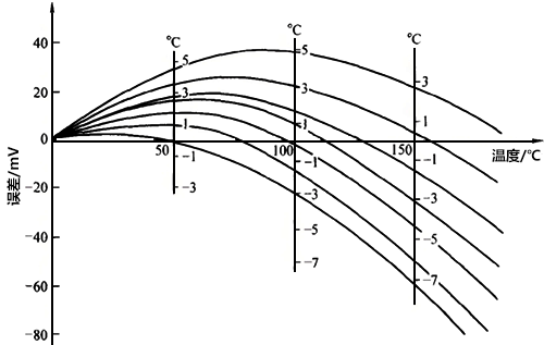 RC型與SC型補(bǔ)償導(dǎo)線的誤差與溫度關(guān)系 RC型與SC型補(bǔ)償導(dǎo)線的誤差與溫度關(guān)系