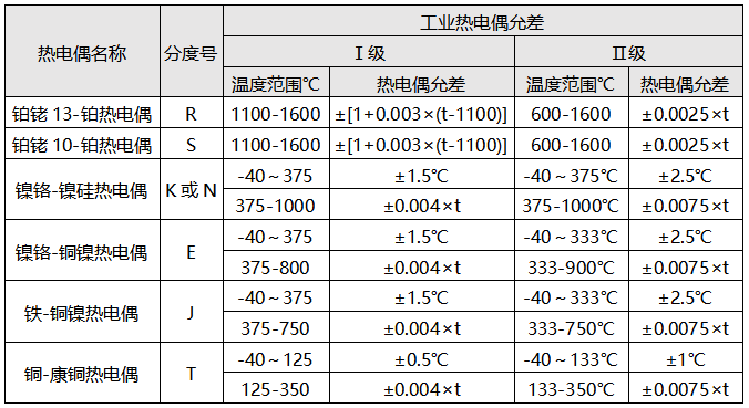 工業熱電偶允差