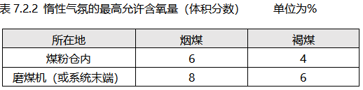 磨煤制粉系統惰性氣氛最高允許氧含量 磨煤制粉系統惰性氣氛最高允許氧含量