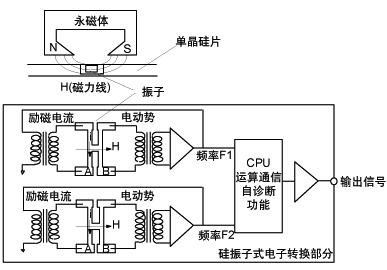 EJA變送器單晶硅傳感器 EJA變送器單晶硅傳感器