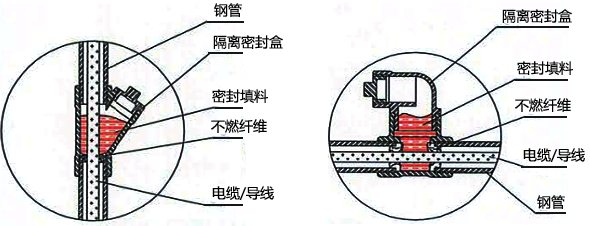 隔離密封盒應(yīng)采用填料填塞 隔離密封盒應(yīng)采用填料填塞