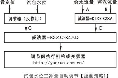 汽包水位三沖量串級控制策略圖-http://m.wxmqjy.com/tech/386.html