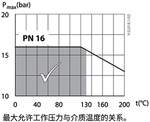 某閥門工程壓力PN16，運行溫度超過130℃時，承壓<1.6MPa