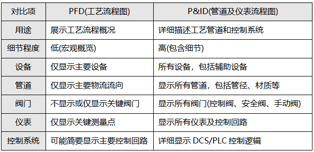 PFD和P&ID的區(qū)別