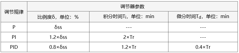 10:1衰減曲線法PID參數(shù)整定經(jīng)驗(yàn)公式 10:1衰減曲線法PID參數(shù)整定經(jīng)驗(yàn)公式
