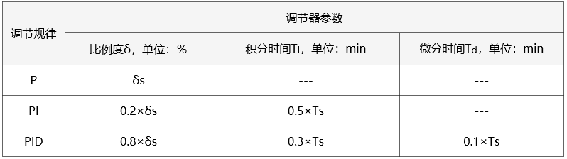 4:1衰減曲線法PID參數(shù)整定經(jīng)驗(yàn)公式